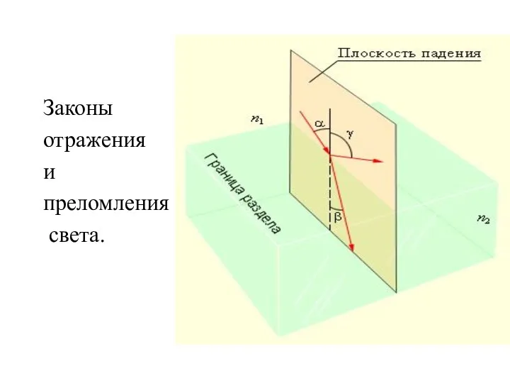 Законы отражения и преломления света.