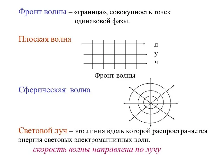 Фронт волны – «граница», совокупность точек одинаковой фазы. Плоская волна Сферическая