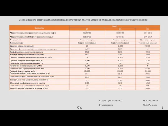 Сводная геолого-физическая характеристика продуктивных пластов Каменной площади Красноленинского месторождения Студент (БГРзс-11-12)