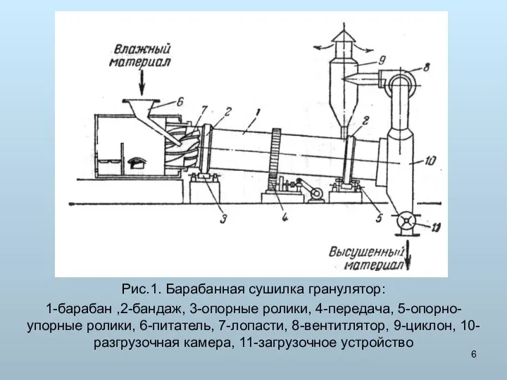 Рис.1. Барабанная сушилка гранулятор: 1-барабан ,2-бандаж, 3-опорные ролики, 4-передача, 5-опорно-упорные ролики,