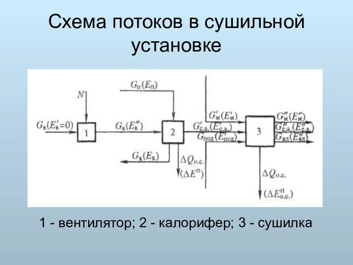 Схема потоков в сушильной установке 1 - вентилятор; 2 - калорифер; 3 - сушилка