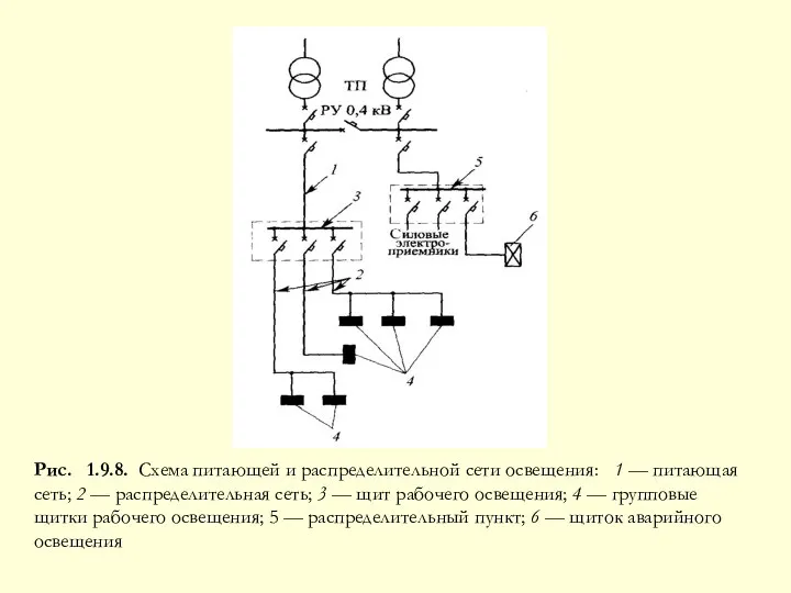 Рис. 1.9.8. Схема питающей и распределительной сети освещения: 1 — питающая