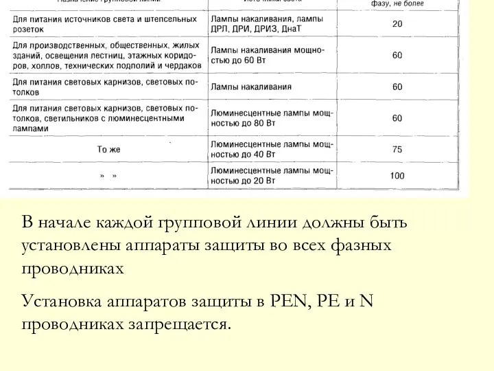 В начале каждой групповой линии должны быть установлены аппараты защиты во