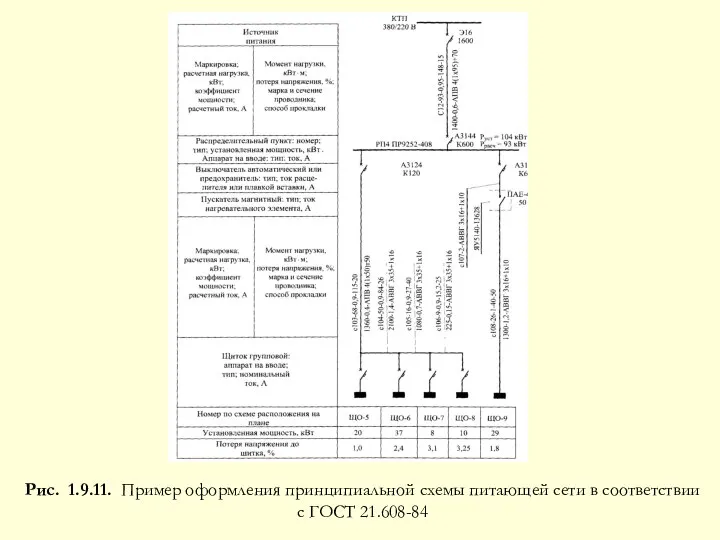 Рис. 1.9.11. Пример оформления принципиальной схемы питающей сети в соответствии с ГОСТ 21.608-84