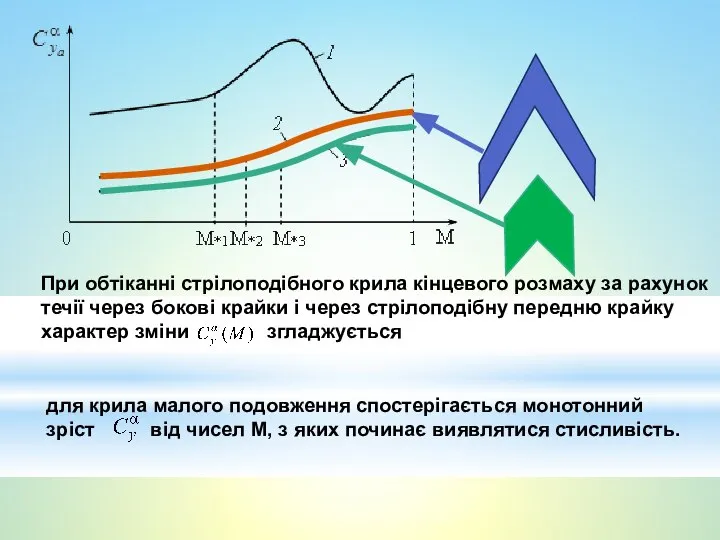 для крила малого подовження спостерігається монотонний зріст від чисел М, з