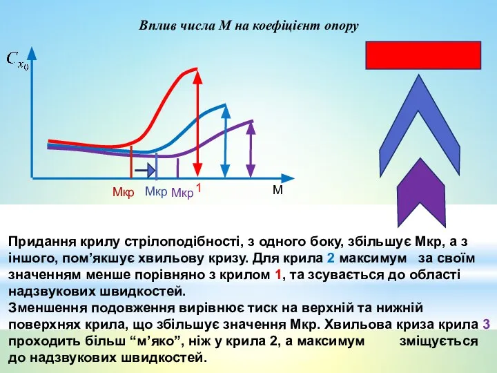 Вплив числа М на коефіцієнт опору Мкр Мкр Мкр 1 М