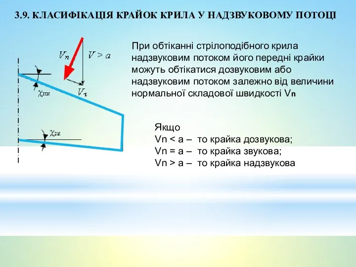 3.9. КЛАСИФІКАЦІЯ КРАЙОК КРИЛА У НАДЗВУКОВОМУ ПОТОЦІ При обтіканні стрілоподібного крила