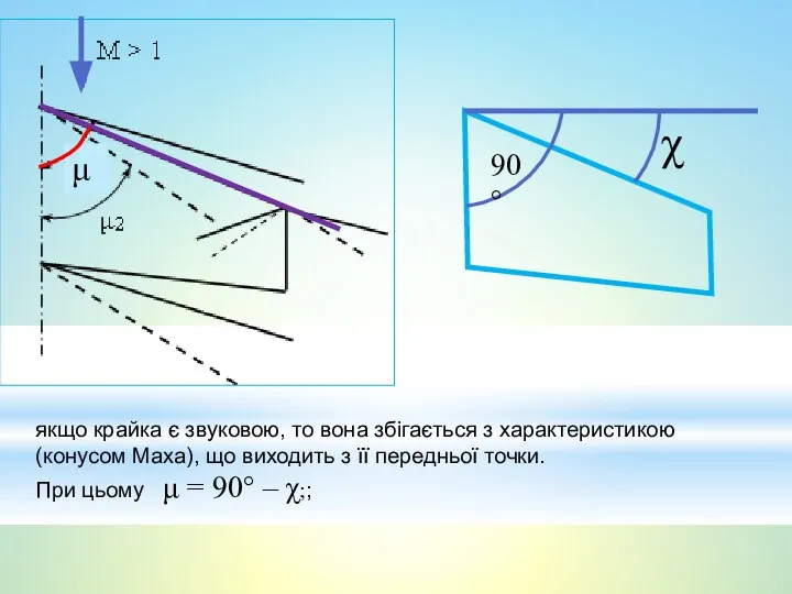 χ 90° якщо крайка є звуковою, то вона збігається з характеристикою