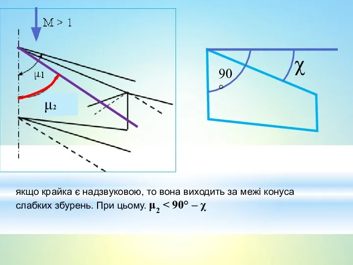 χ 90° якщо крайка є надзвуковою, то вона виходить за межі