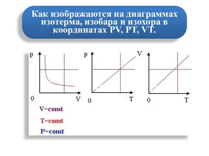 Как изображаются на диаграммах изотерма, изобара и изохора в координатах PV, PT, VT.