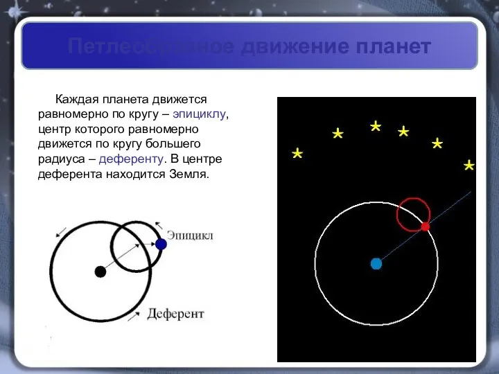 Петлеобразное движение планет Каждая планета движется равномерно по кругу – эпициклу,