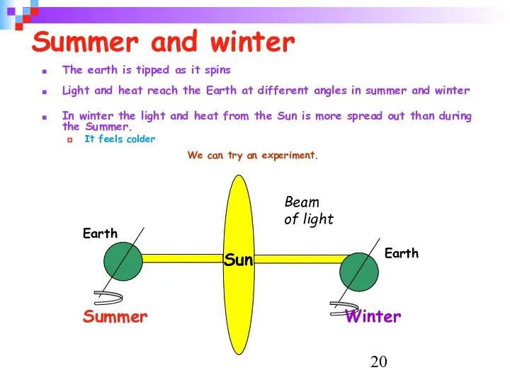 Summer and winter The earth is tipped as it spins Light