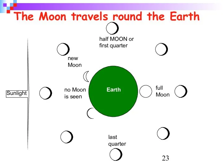 The Moon travels round the Earth Sunlight Earth no Moon is