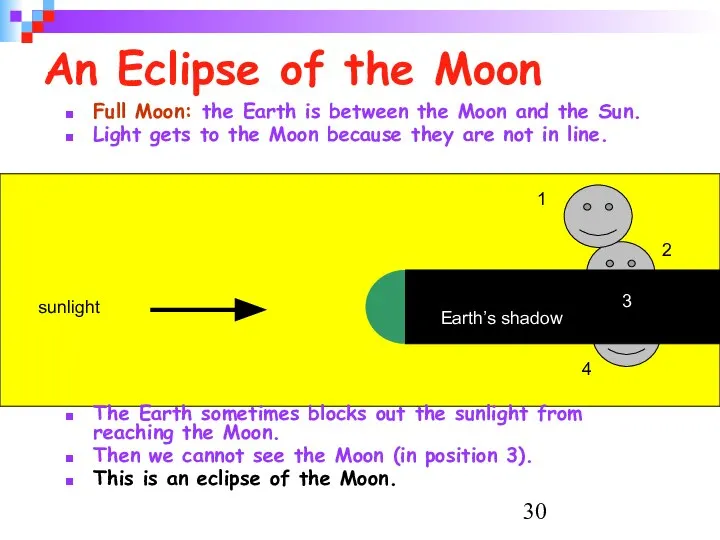 An Eclipse of the Moon Full Moon: the Earth is between