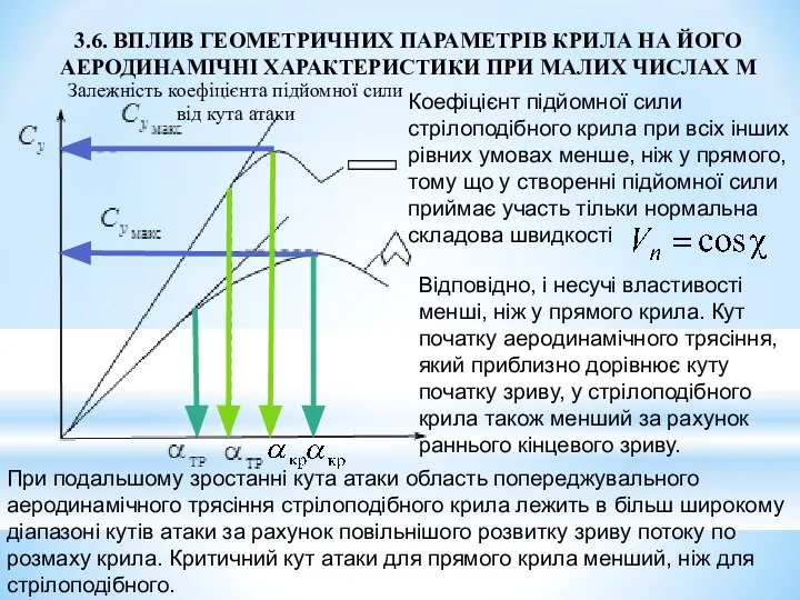 3.6. ВПЛИВ ГЕОМЕТРИЧНИХ ПАРАМЕТРІВ КРИЛА НА ЙОГО АЕРОДИНАМІЧНІ ХАРАКТЕРИСТИКИ ПРИ МАЛИХ