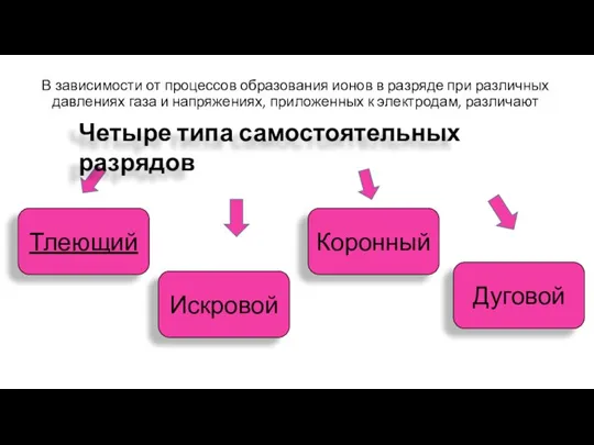 В зависимости от процессов образования ионов в разряде при различных давлениях