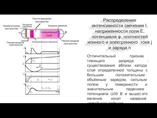 Распределение интенсивности свечения I, напряженности поля Е, потенциала φ, плотностей ионного