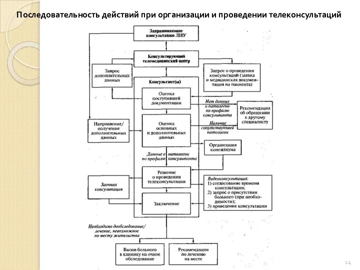 Последовательность действий при организации и проведении телеконсультаций