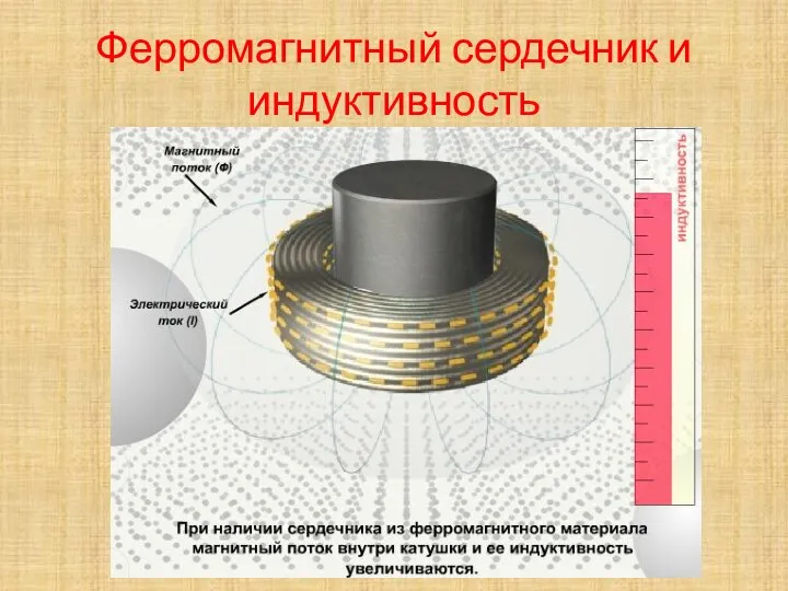 Ферромагнитный сердечник и индуктивность