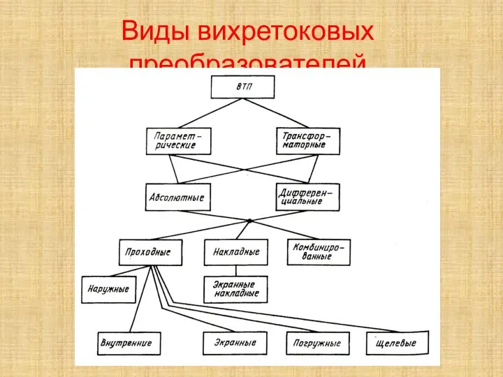 Виды вихретоковых преобразователей