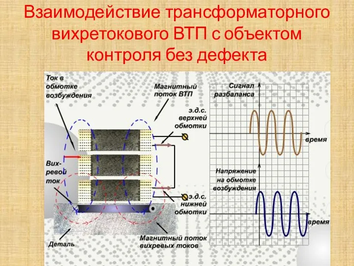 Взаимодействие трансформаторного вихретокового ВТП с объектом контроля без дефекта