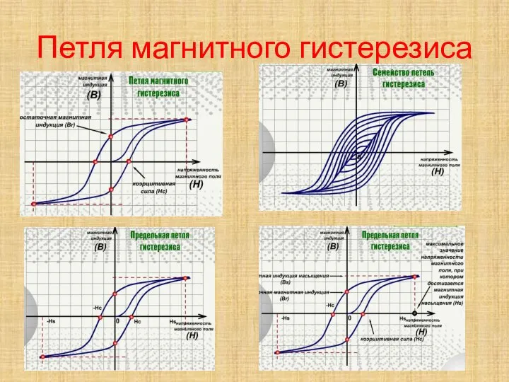 Петля магнитного гистерезиса