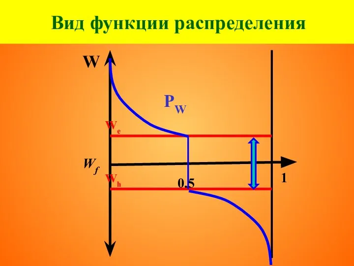 Вид функции распределения PW