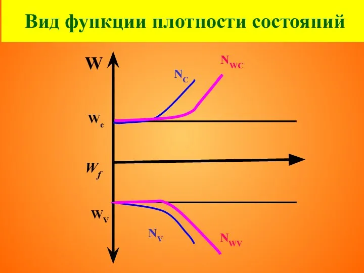 Вид функции плотности состояний W Wf Wc WV