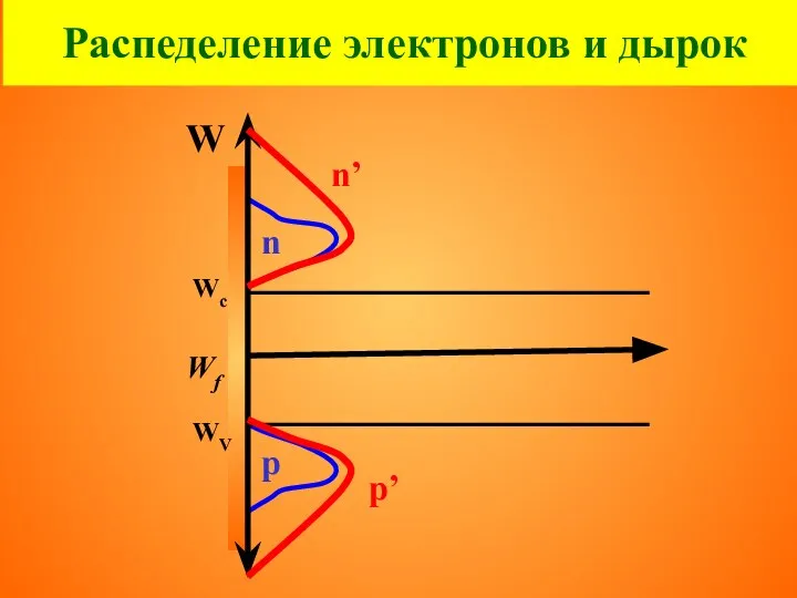 Распеделение электронов и дырок W Wf Wc WV n p n’ p’