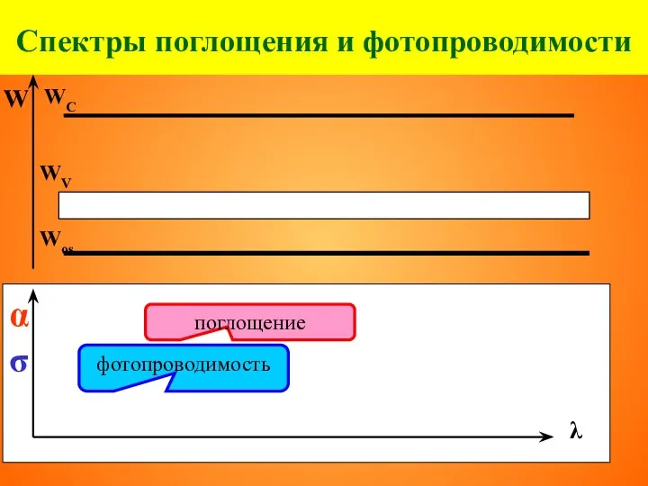 Спектры поглощения и фотопроводимости поглощение фотопроводимость