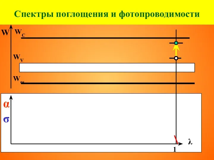 Спектры поглощения и фотопроводимости