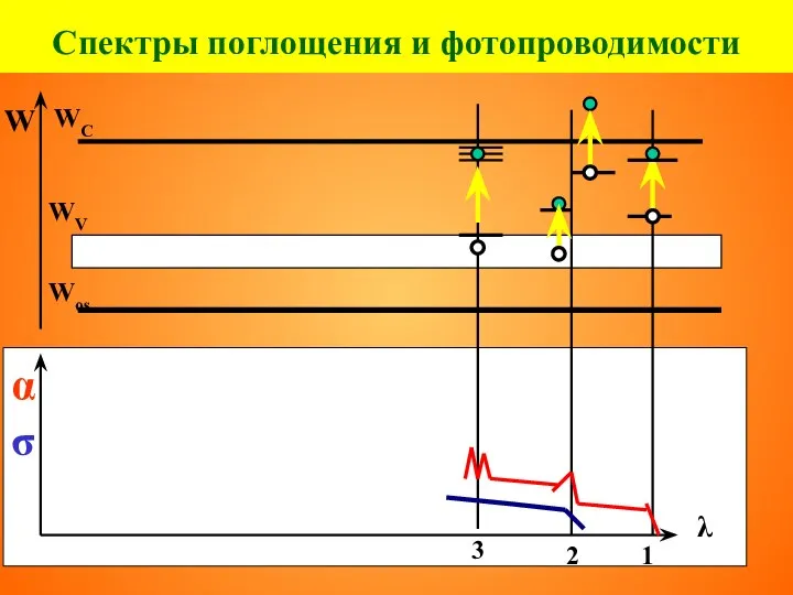 Спектры поглощения и фотопроводимости 1