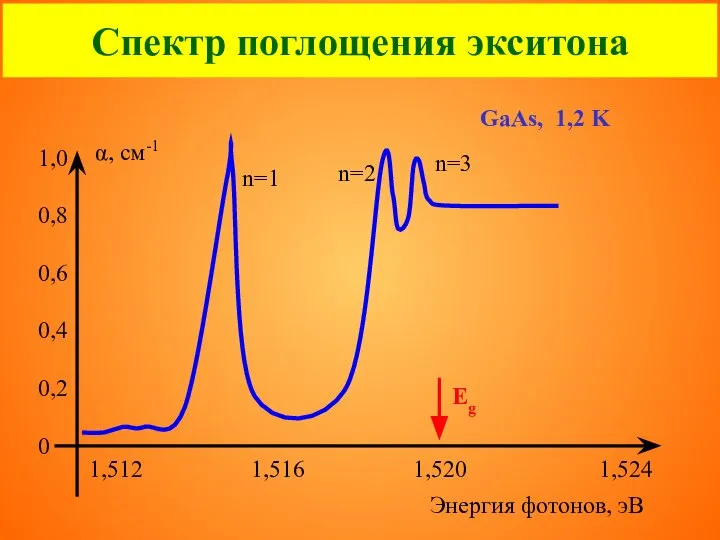 Спектр поглощения экситона Eg GaAs, 1,2 K n=1 n=2 n=3