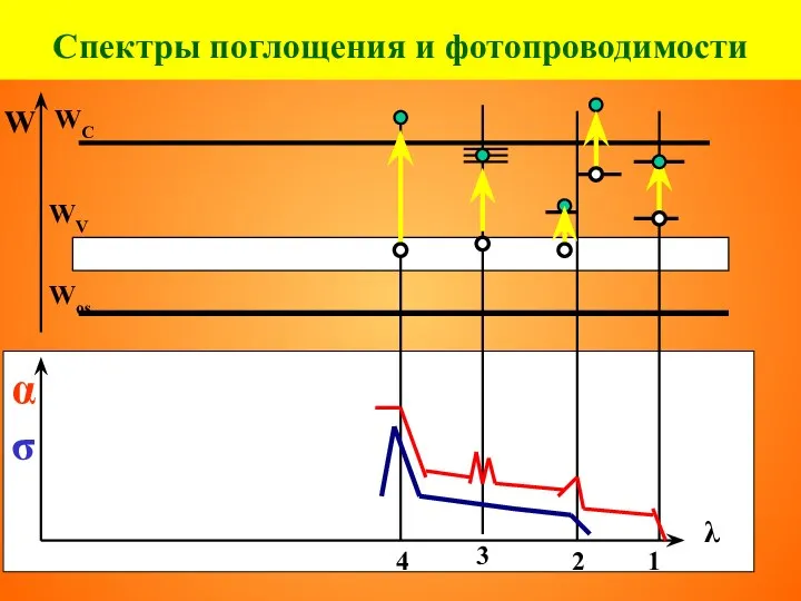 Спектры поглощения и фотопроводимости 1