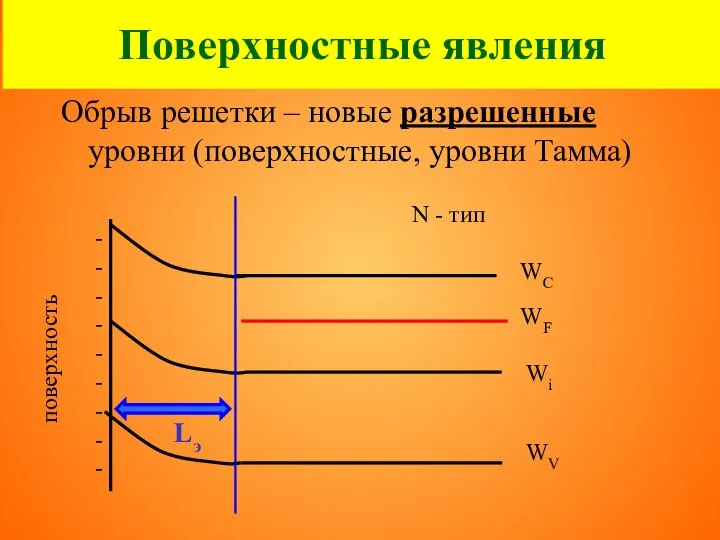 Поверхностные явления Обрыв решетки – новые разрешенные уровни (поверхностные, уровни Тамма) N - тип