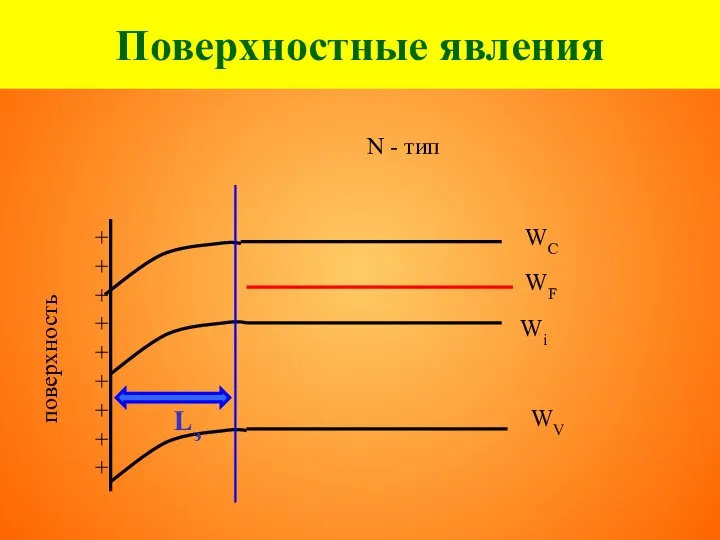 Поверхностные явления N - тип Wi