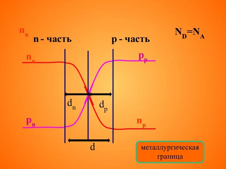 ND=NA nn n - часть p - часть pn pp np