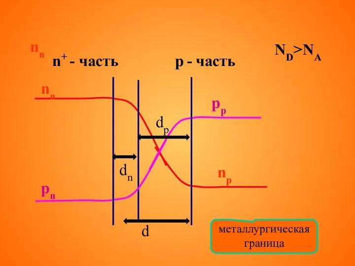 ND>NA nn n+ - часть p - часть pn pp np