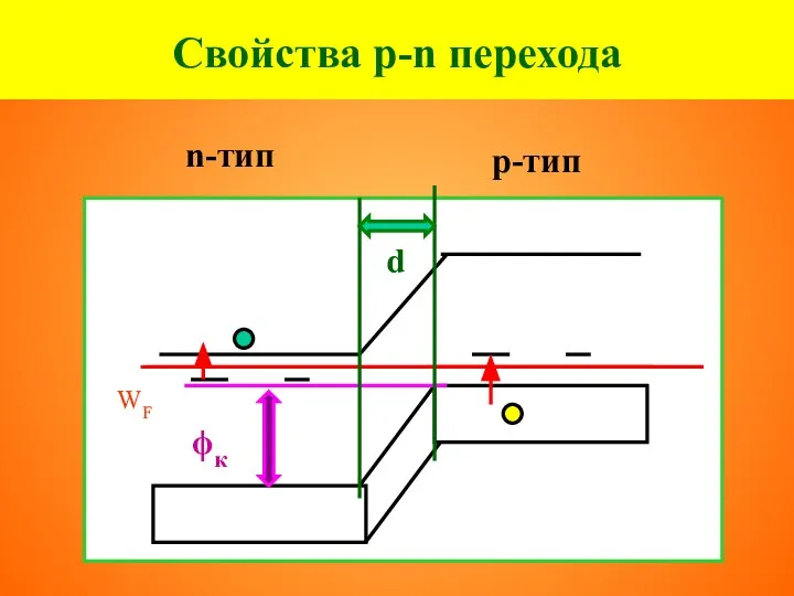 Свойства p-n перехода n-тип p-тип WF d