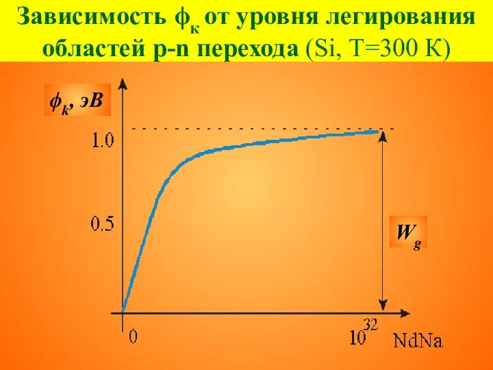 Зависимость ϕк от уровня легирования областей p-n перехода (Si, Т=300 К) Wg ϕk, эВ