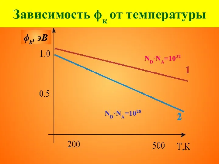 Зависимость ϕк от температуры ND·NA=1028 ND·NA=1032 ϕk, эВ