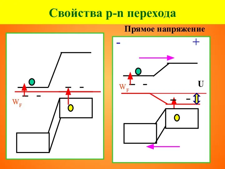 Свойства p-n перехода Прямое напряжение WF - +