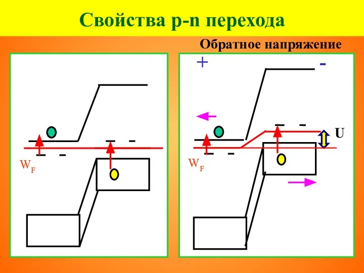 Свойства p-n перехода Обратное напряжение WF + - U