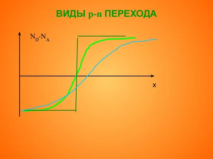 ВИДЫ p-n ПЕРЕХОДА х ND-NA