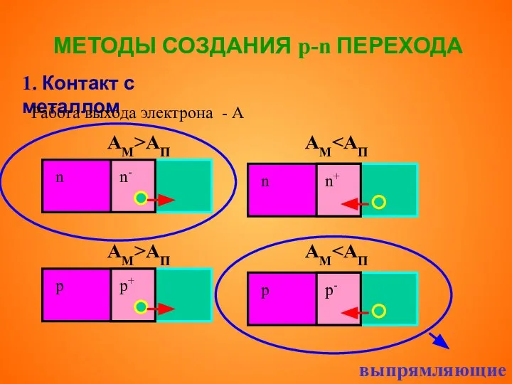 МЕТОДЫ СОЗДАНИЯ p-n ПЕРЕХОДА 1. Контакт с металлом Работа выхода электрона - А АМ>АП