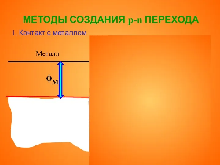 МЕТОДЫ СОЗДАНИЯ p-n ПЕРЕХОДА 1. Контакт с металлом WF WV WC N - тип Металл