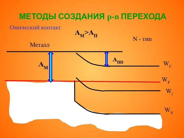 МЕТОДЫ СОЗДАНИЯ p-n ПЕРЕХОДА Омический контакт WF WV WC N - тип Металл АМ>АП