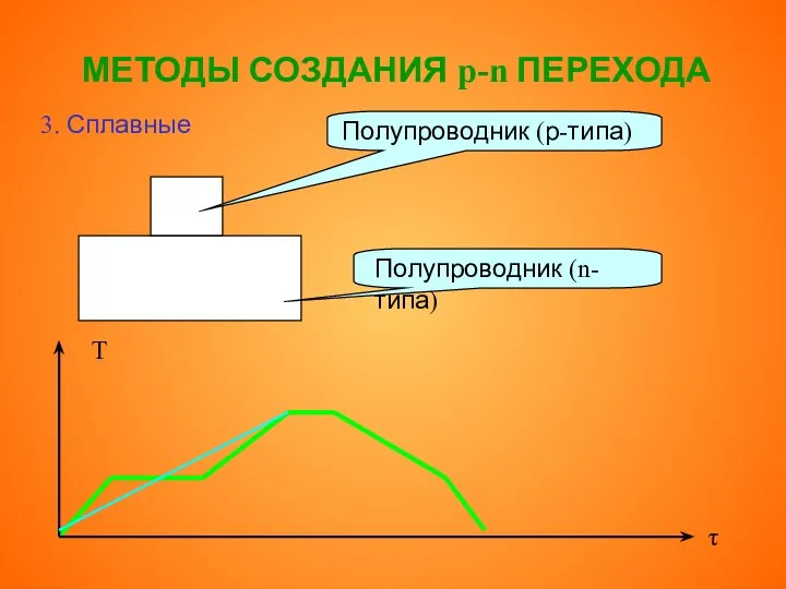 МЕТОДЫ СОЗДАНИЯ p-n ПЕРЕХОДА 3. Сплавные