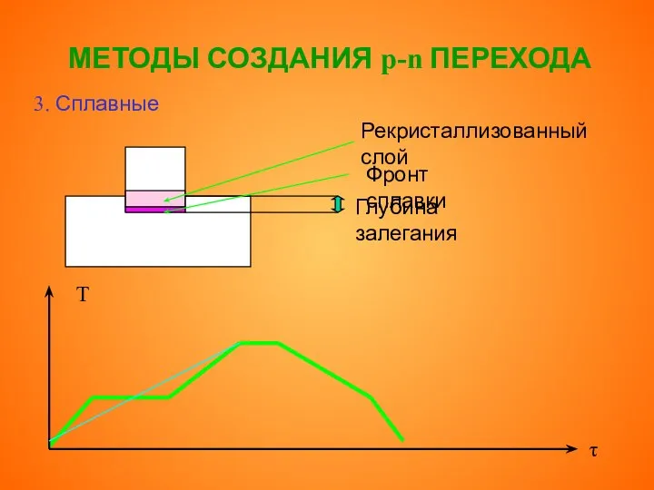 МЕТОДЫ СОЗДАНИЯ p-n ПЕРЕХОДА 3. Сплавные