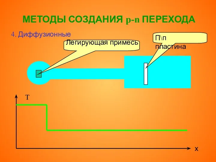 МЕТОДЫ СОЗДАНИЯ p-n ПЕРЕХОДА 4. Диффузионные